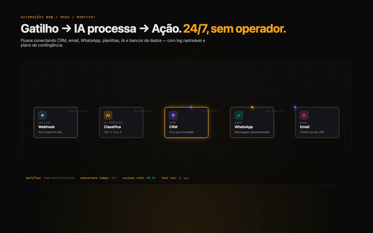 Automação ponta a ponta